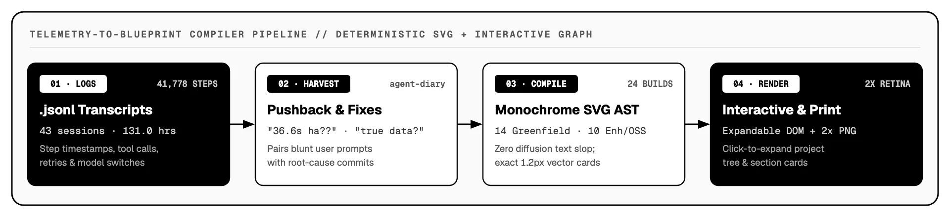Telemetry-to-Blueprint Compiler Pipeline