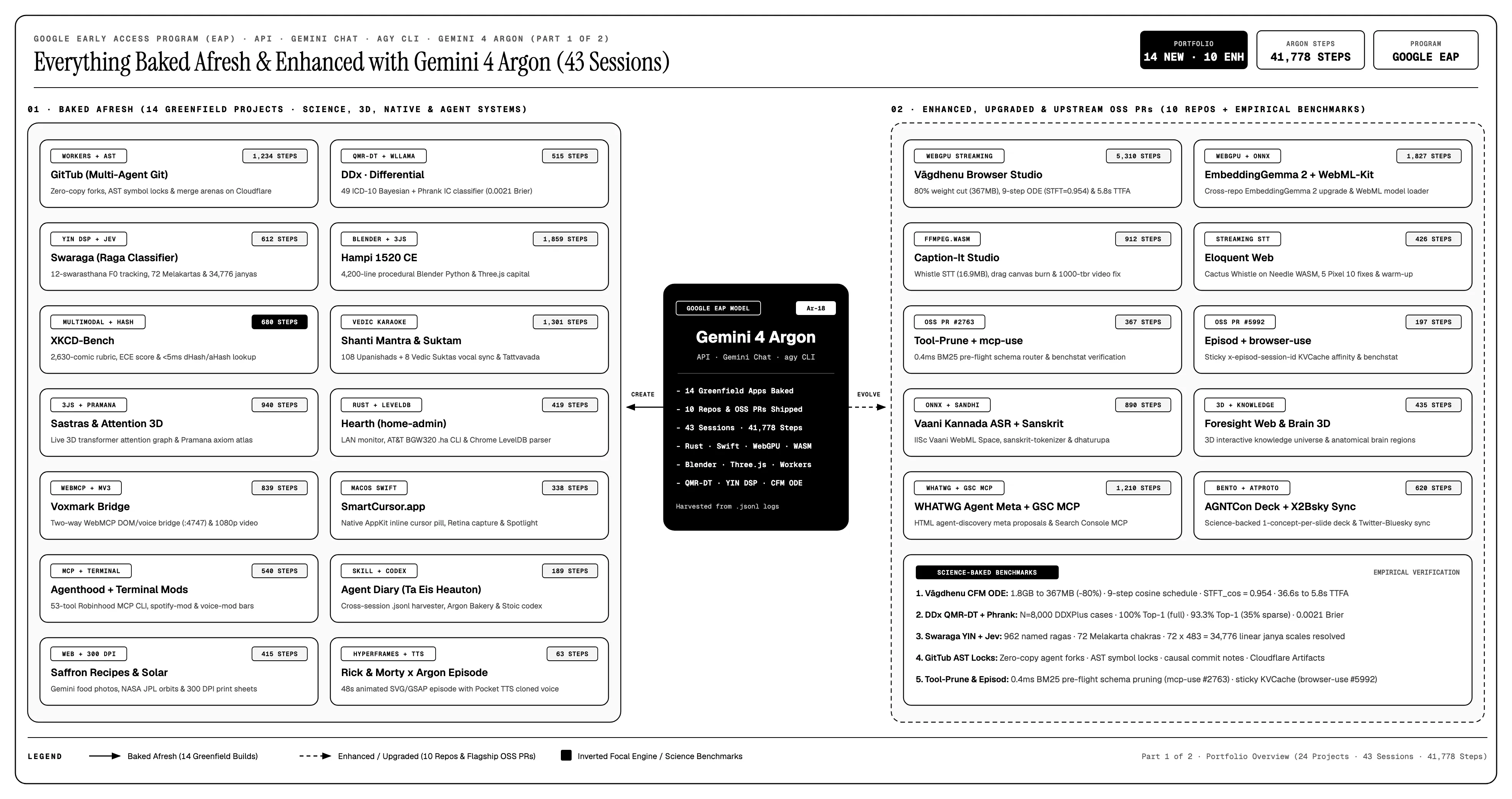 Everything Baked Afresh &#x26; Enhanced with Gemini 4 Argon