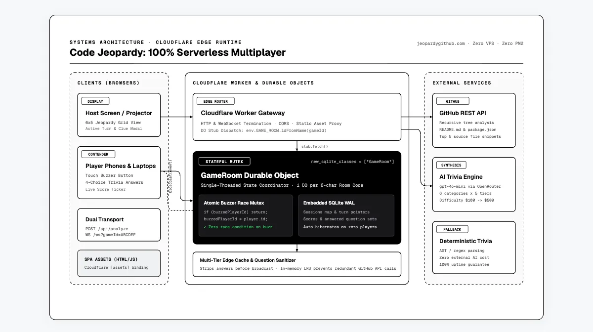 Code Jeopardy Serverless Architecture