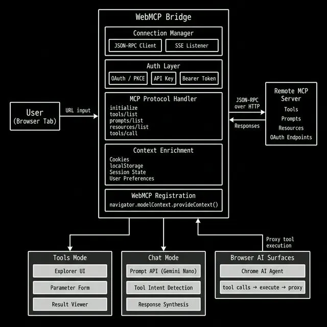 WebMCP Bridge Architecture